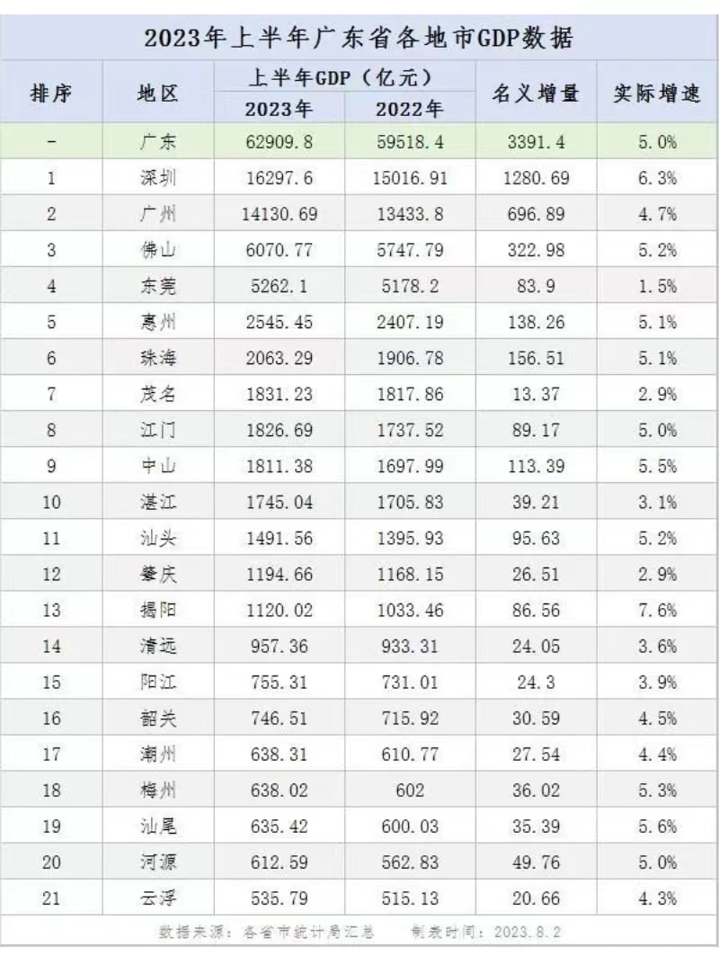 2023年上半年广东省各地市GDP数据.jpg